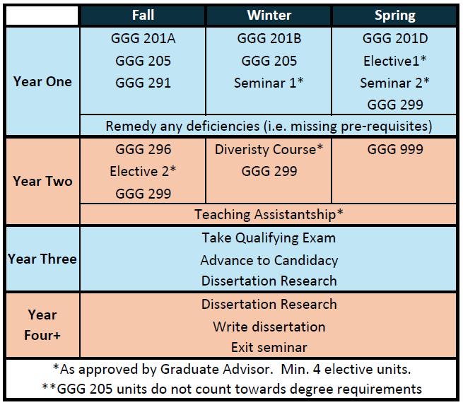 IGG degree requirements